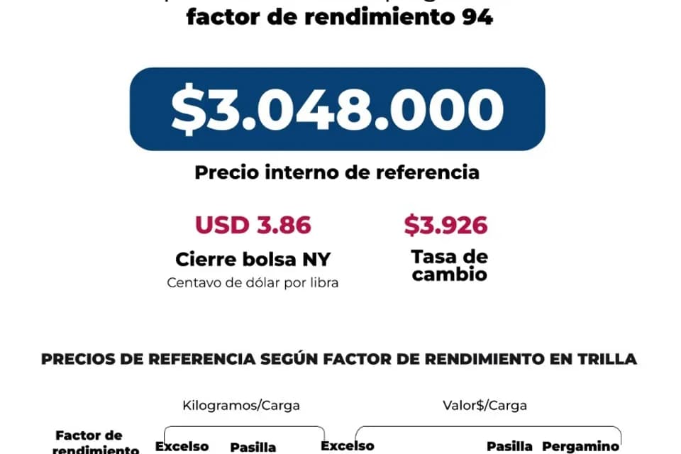 Precio del café suave colombiano en Nueva York subió a US$3,86 y la carga en Colombia ascendió $3.005.000 a $3.048.000