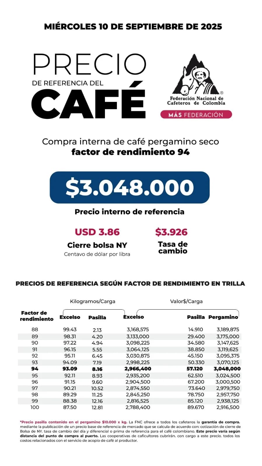 Precio del café suave colombiano en Nueva York subió a US$3,86 y la carga en Colombia ascendió $3.005.000 a $3.048.000