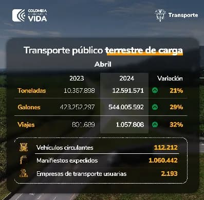 12.5 millones de toneladas de carga se movilizaron por las vías del país durante abril de 2024, un crecimiento del 21% comparado con 2023