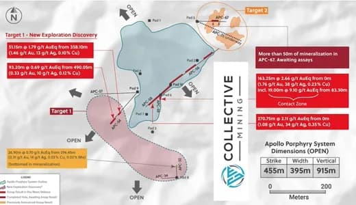 Inversor estratégico ejerció derechos de participación por US$25 millones y posee 9,99% de Collective Mining