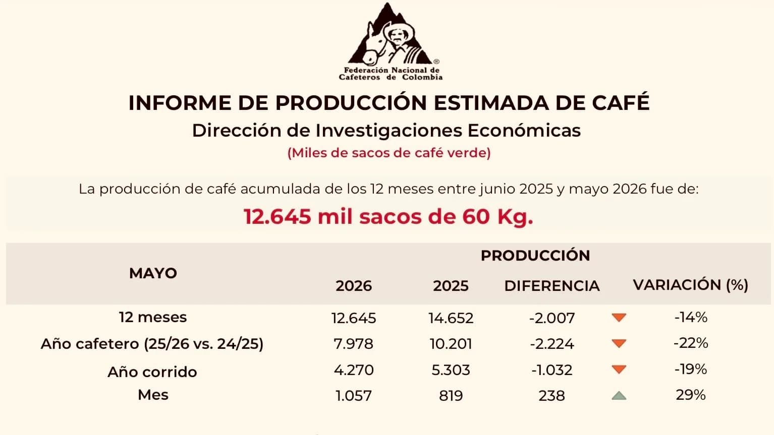 La producción de café en Colombia alcanzó 1,06 millones de sacos en mayo de 2026 pero el acumulado anual se mantiene en terreno negativo