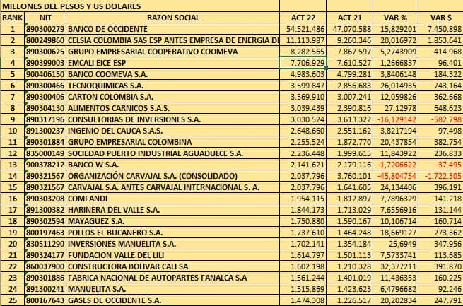 BanOccidente nuevamente campeón en activos de las 500 empresas más grandes de Valle de Cauca en 2022; Banco Mundo Mujer encabezó el escalafón en el Cauca
