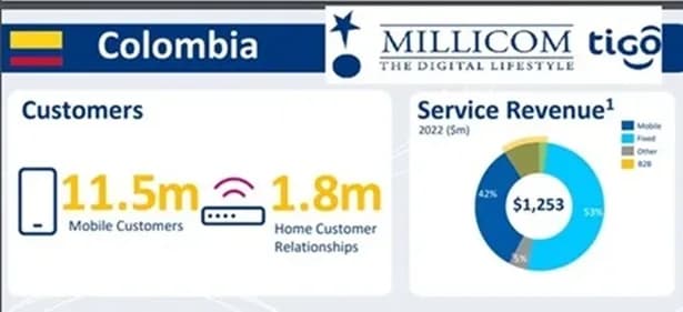 Las acciones ordinarias de Millicom ahora cotizan exclusivamente en el mercado de valores Nasdaq en los Estados Unidos