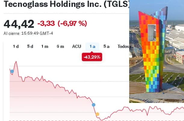 Acción de Tecnoglass cayó hoy 6,97% tras reconocer una reducción del 10% en su plantilla a finales de junio
