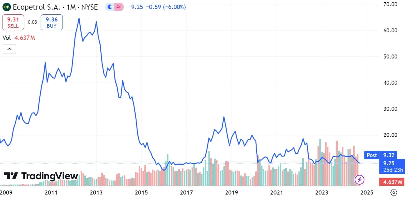 Finalmente Ecopetrol se quedó 45% del bloque CPO-09 de la española Repsol (que antes había sido ofrecido a GeoPark)