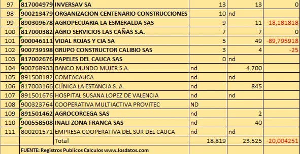 Summar Procesos campeona en empleos de las 500 del Valle del Cauca del 2022; Ingenio La Cabaña, y Tecnofar Tq lideran podio del ránking del Cauca