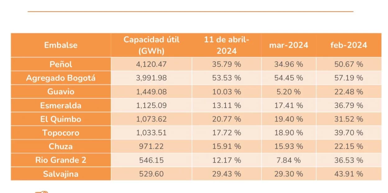 En marzo los embalses estuvieron 0,80% por debajo del mínimo histórico en 20 años a 31,51% de su capacidad
