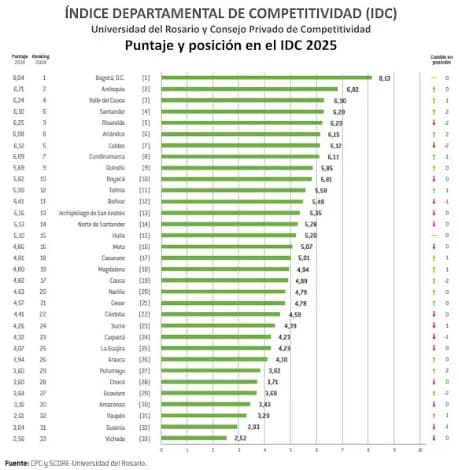 Bogotá, Antioquia y Valle del Cauca, en los primeros lugares del Índice Departamental de Competitividad 2025