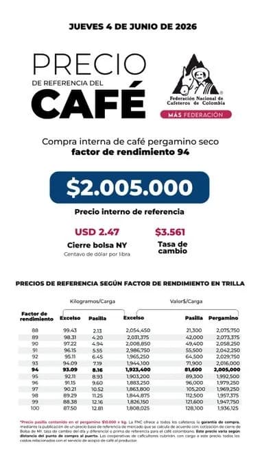 El precio del café alcanzó su menor nivel de los últimos 19 meses por cosecha abundante en Brasil