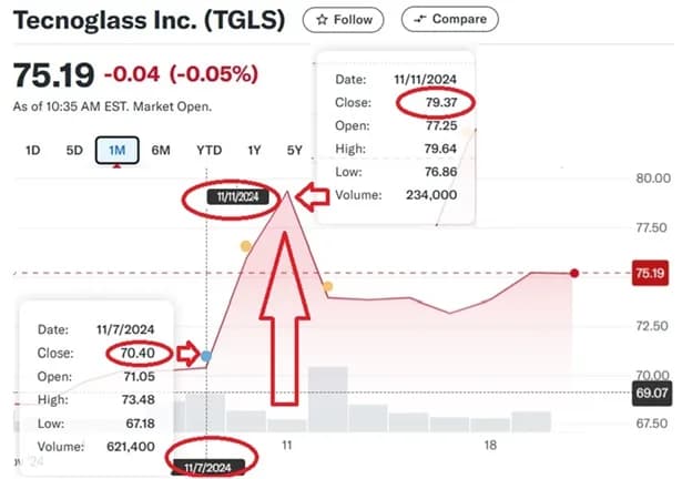 Los Daes (y sus socios) vendieron por US$104,5 millones el 5,81% de las acciones de Tecnoglass