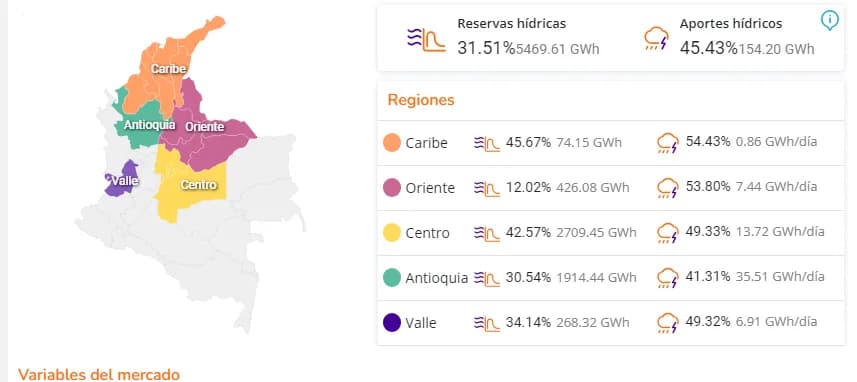 Nivel de embalses en Colombia en mínimos históricos: está en un 31,51% de su capacidad, apenas 4,51% por encima de la alerta máxima