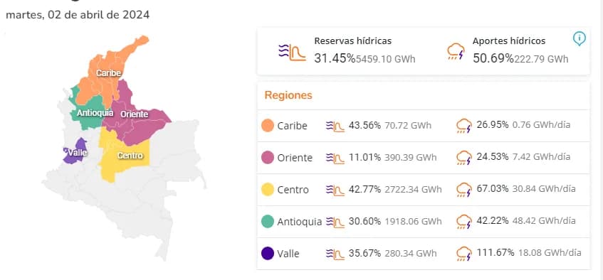 El nivel de los embalses en Colombia mostró una mínima recuperación en meses: subió seis puntos al 31,45% de la capacidad