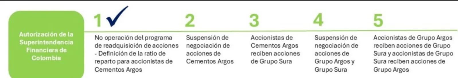 Suspensión de las acciones de Cementos Argos operará a partir del siete de julio de 2025